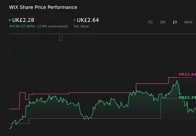 wickes plc share price